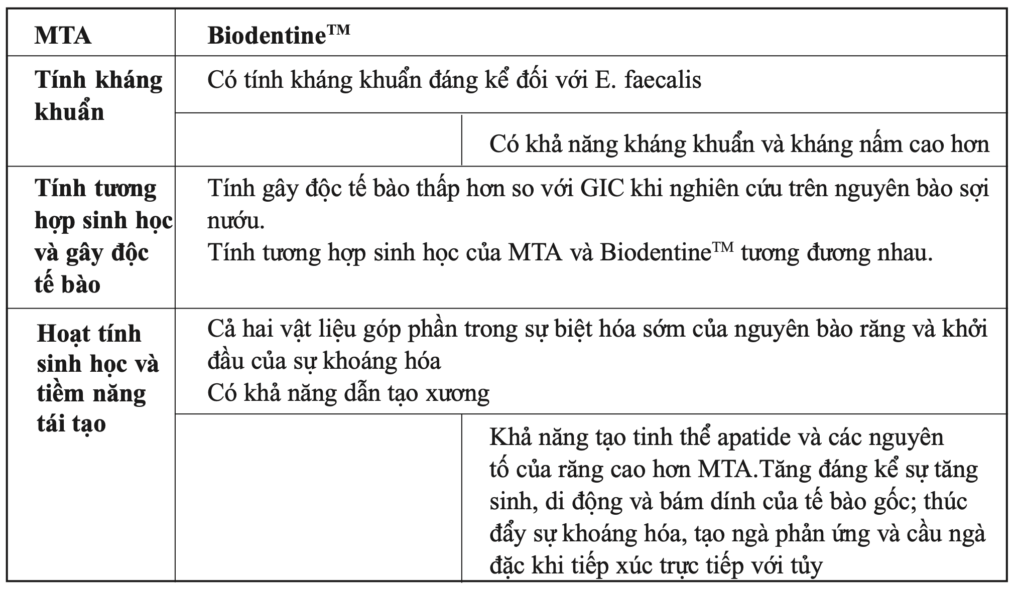 Ưu và nhược điểm của MTA và Biodentin trong ứng dụng lâm sàng ở trẻ em